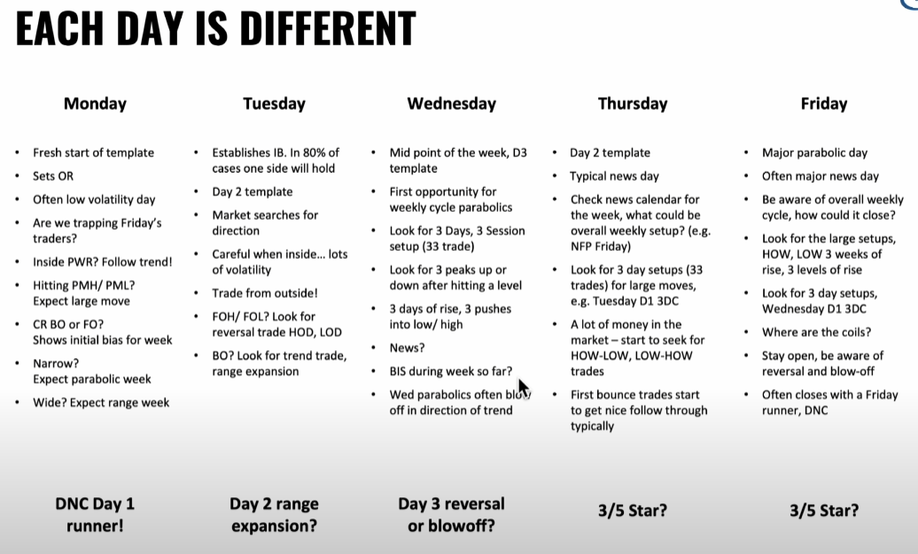 Daily Trading Pattern