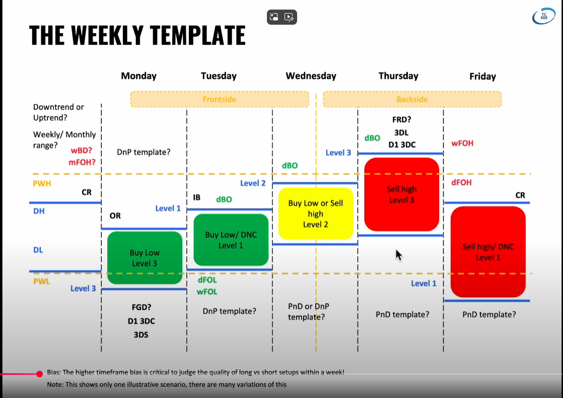 Weekly Trading Template
